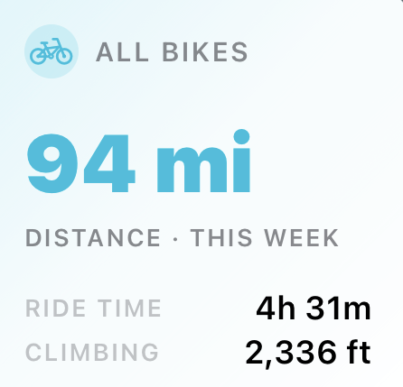 Mileage widget showing weekly distance, ride time, and climbing from imported rides